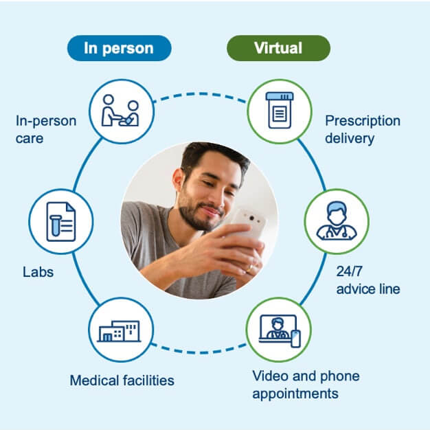 Image of a man on his phone inside a circle with two sets of interconnected services. In person services include in-person care, labs and medical facilities. Virtual services include prescription delivery, 24/7 advice line and video and phone appointments.